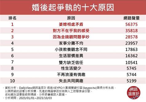 夫妻爭執|婚後引起伴侶爭執的10大原因：「這選項」排第一不意。